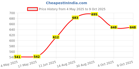 industrybuying.com MULTICOMP PRO Cartridge Fuses FUSE, CARTRIDGE, TIME DELAY, 10A, 500VAC, MP000865 multicomp pro Price History Graph from 4 May 2025 to 8 Oct 2025