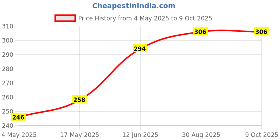 industrybuying.com MULTICOMP PRO Cartridge Fuses FUSE, CARTRIDGE, TIME DELAY, 12A, 250VAC, MP000860 (Pack of 5) multicomp pro Price History Graph from 4 May 2025 to 9 Oct 2025