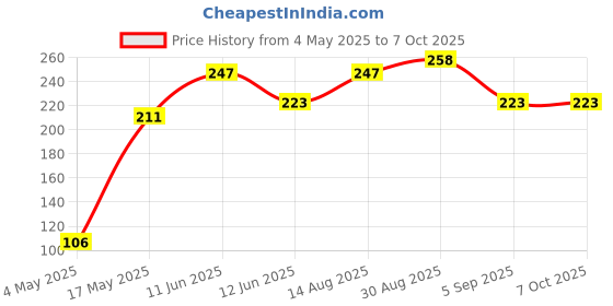 industrybuying.com MULTICOMP PRO Cartridge Fuses FUSE, CARTRIDGE, TIME DELAY, 15A, 250VAC, MP000838 multicomp pro Price History Graph from 4 May 2025 to 7 Oct 2025