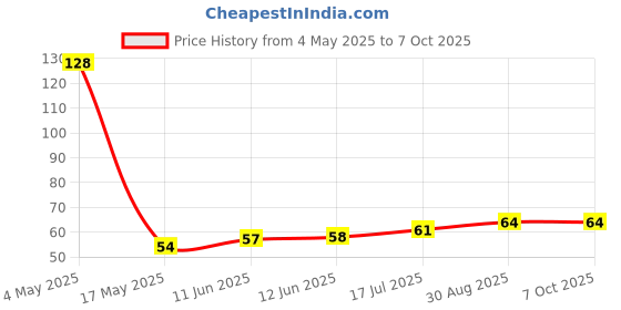 industrybuying.com MULTICOMP PRO Cartridge Fuses FUSE, CARTRIDGE, TIME DELAY, 15A, 250VAC, MP000861 multicomp pro Price History Graph from 4 May 2025 to 6 Oct 2025
