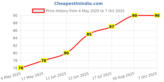 industrybuying.com MULTICOMP PRO Cartridge Fuses FUSE, CARTRIDGE, TIME DELAY, 15A, 250VAC, MP000867 multicomp pro Price History Graph from 4 May 2025 to 6 Oct 2025
