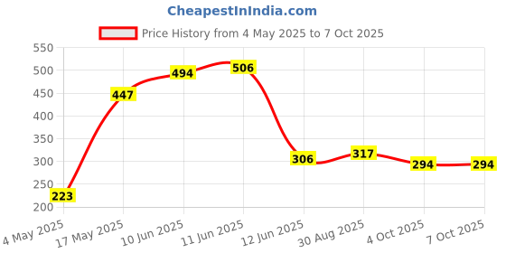 industrybuying.com MULTICOMP PRO Cartridge Fuses FUSE, CARTRIDGE, TIME DELAY, 16A, 250VAC, MP000862 (Pack of 5) multicomp pro Price History Graph from 4 May 2025 to 6 Oct 2025