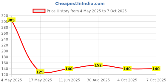 industrybuying.com MULTICOMP PRO Cartridge Fuses FUSE, CARTRIDGE, TIME DELAY, 1A, 250VAC, MP000852 (Pack of 5) multicomp pro Price History Graph from 4 May 2025 to 6 Oct 2025