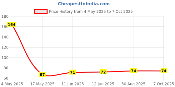 industrybuying.com MULTICOMP PRO Cartridge Fuses FUSE, CARTRIDGE, TIME DELAY, 20A, 250VAC, MP000863 multicomp pro Price History Graph from 4 May 2025 to 6 Oct 2025