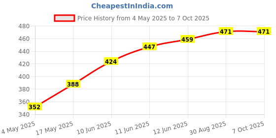 industrybuying.com MULTICOMP PRO Cartridge Fuses FUSE, CARTRIDGE, TIME DELAY, 20A, 250VAC, MP000868 (Pack of 5) multicomp pro Price History Graph from 4 May 2025 to 7 Oct 2025