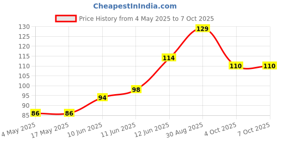 industrybuying.com MULTICOMP PRO Cartridge Fuses FUSE, CARTRIDGE, TIME DELAY, 25A, 250VAC, MP000869 multicomp pro Price History Graph from 4 May 2025 to 6 Oct 2025