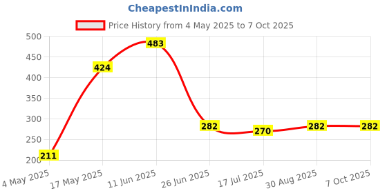 industrybuying.com MULTICOMP PRO Cartridge Fuses FUSE, CARTRIDGE, TIME DELAY, 2.5A/250VAC, MP000854 (Pack of 10) multicomp pro Price History Graph from 4 May 2025 to 7 Oct 2025