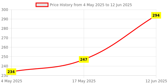 industrybuying.com MULTICOMP PRO Cartridge Fuses FUSE, CARTRIDGE, TIME DELAY, 2A, 250VAC, MP000853 (Pack of 10) multicomp pro Price History Graph from 4 May 2025 to 12 Jun 2025
