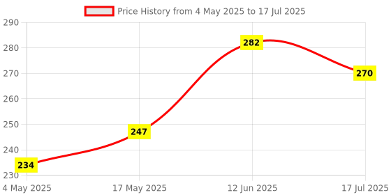 industrybuying.com MULTICOMP PRO Cartridge Fuses FUSE, CARTRIDGE, TIME DELAY, 3.15A, 250V, MP000855 (Pack of 10) multicomp pro Price History Graph from 4 May 2025 to 17 Jul 2025