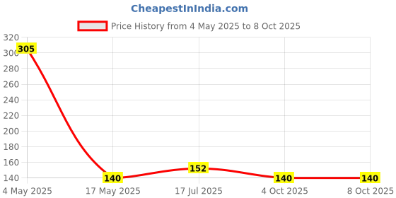 industrybuying.com MULTICOMP PRO Cartridge Fuses FUSE, CARTRIDGE, TIME DELAY, 4A, 250VAC, MP000856 (Pack of 5) multicomp pro Price History Graph from 4 May 2025 to 7 Oct 2025