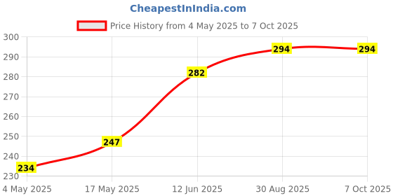 industrybuying.com MULTICOMP PRO Cartridge Fuses FUSE, CARTRIDGE, TIME DELAY, 6.3A/250VAC, MP000858 (Pack of 10) multicomp pro Price History Graph from 4 May 2025 to 7 Oct 2025