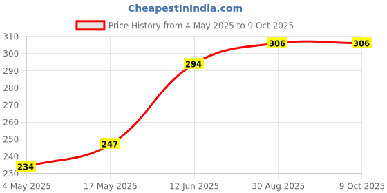 industrybuying.com MULTICOMP PRO Cartridge Fuses FUSE, CARTRIDGE, TIME DELAY, 8A, 250VAC, MP000859 (Pack of 10) multicomp pro Price History Graph from 4 May 2025 to 8 Oct 2025