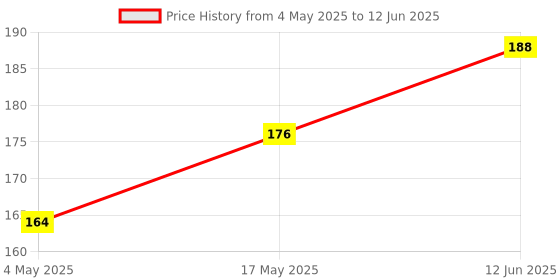industrybuying.com MULTICOMP PRO Cartridge Fuses FUSE, CARTRIDGE,0.4A,TIME DELAY, MC000870 (Pack of 5) multicomp pro Price History Graph from 4 May 2025 to 12 Jun 2025