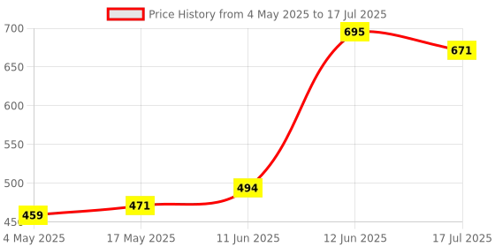 industrybuying.com MULTICOMP PRO Cartridge Fuses FUSE, CERAMIC, QUICK BLOW, 10A, PK10, CF06333CF/10/10 (Pack of 10) multicomp pro Price History Graph from 4 May 2025 to 17 Jul 2025