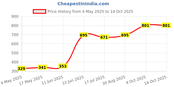 industrybuying.com MULTICOMP PRO Cartridge Fuses FUSE, CERAMIC, QUICK BLOW, 1A, PK10, CF06333CF/1/10 (Pack of 10) multicomp pro Price History Graph from 4 May 2025 to 13 Oct 2025