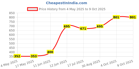 industrybuying.com MULTICOMP PRO Cartridge Fuses FUSE, CERAMIC, QUICK BLOW, 2A, PK10, CF06333CF/2/10 (Pack of 10) multicomp pro Price History Graph from 4 May 2025 to 7 Oct 2025