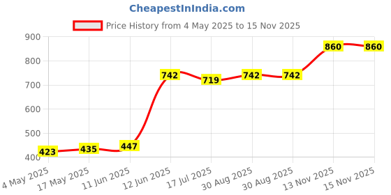 industrybuying.com MULTICOMP PRO Cartridge Fuses FUSE, CERAMIC, QUICK BLOW, 500MA, PK10, CF06333CF500/10 (Pack of 10) multicomp pro Price History Graph from 4 May 2025 to 14 Nov 2025