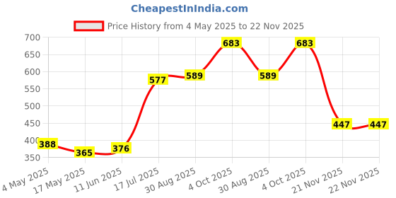 industrybuying.com MULTICOMP PRO Cartridge Fuses FUSE, CERAMIC, QUICK BLOW, 5A, PK10, CF06333CF/5/10 (Pack of 10) multicomp pro Price History Graph from 4 May 2025 to 22 Nov 2025