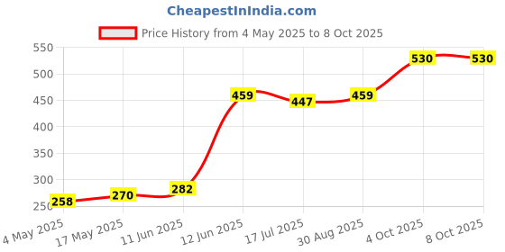 industrybuying.com MULTICOMP PRO Cartridge Fuses FUSE, GLASS, QUICK BLOW, 1A, PK10, CF06332F/1/10 (Pack of 10) multicomp pro Price History Graph from 4 May 2025 to 8 Oct 2025