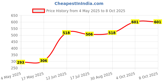 industrybuying.com MULTICOMP PRO Cartridge Fuses FUSE, GLASS, QUICK BLOW, 3A, PK10, CF06332F/3/10 (Pack of 10) multicomp pro Price History Graph from 4 May 2025 to 8 Oct 2025