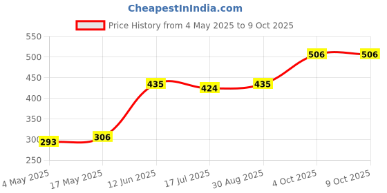 industrybuying.com MULTICOMP PRO Cartridge Fuses FUSE, GLASS, QUICK BLOW, 4A, PK10, CF06332F/4/10 (Pack of 10) multicomp pro Price History Graph from 4 May 2025 to 8 Oct 2025