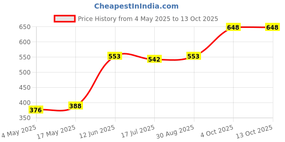 industrybuying.com MULTICOMP PRO Cartridge Fuses FUSE, GLASS, QUICK BLOW, 500MA, PK10, CF06332F/500/10 (Pack of 10) multicomp pro Price History Graph from 4 May 2025 to 13 Oct 2025