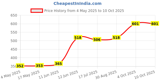 industrybuying.com MULTICOMP PRO Cartridge Fuses FUSE, GLASS, QUICK BLOW, 5A, PK10, CF06332F/5/10 (Pack of 10) multicomp pro Price History Graph from 4 May 2025 to 9 Oct 2025