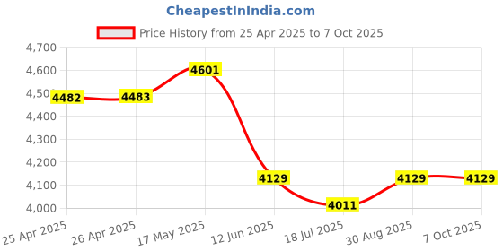 industrybuying.com MULTICOMP PRO Cases Carrying Case Material:Polymer, 22-24136 multicomp pro Price History Graph from 25 Apr 2025 to 7 Oct 2025