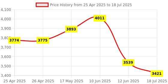 industrybuying.com MULTICOMP PRO Cases Carrying Case Material:Polymer, 22-24146 multicomp pro Price History Graph from 25 Apr 2025 to 12 Jun 2025