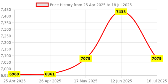 industrybuying.com MULTICOMP PRO Cases Carrying Case Material:Polymer, 22-24156 multicomp pro Price History Graph from 25 Apr 2025 to 12 Jun 2025