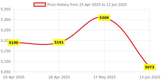 industrybuying.com MULTICOMP PRO Cases STORAGE CASE, BLACK, MAX235H155S.079 multicomp pro Price History Graph from 25 Apr 2025 to 12 Jun 2025