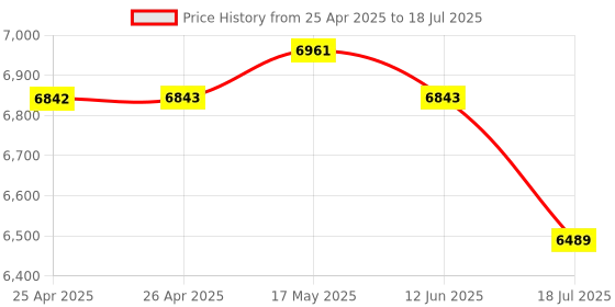 industrybuying.com MULTICOMP PRO Cases STORAGE CASE, BLACK, MAX300S.079 multicomp pro Price History Graph from 25 Apr 2025 to 12 Jun 2025
