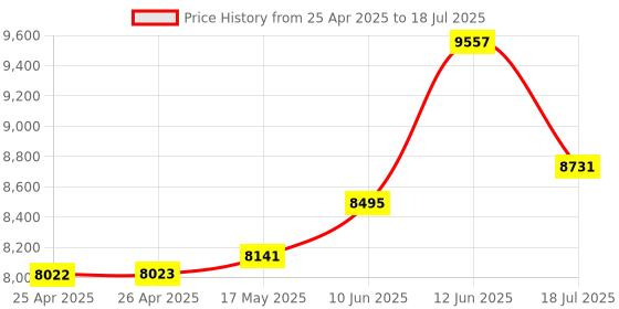 industrybuying.com MULTICOMP PRO Cases STORAGE CASE, BLACK, MAX430S.079 multicomp pro Price History Graph from 25 Apr 2025 to 12 Jun 2025