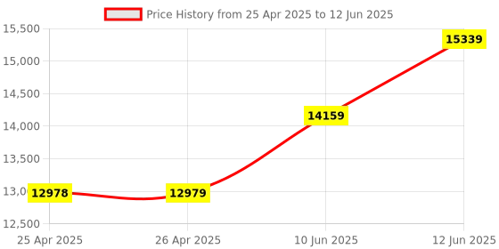 industrybuying.com MULTICOMP PRO Cases STORAGE CASE, BLACK, MAX505S.079 multicomp pro Price History Graph from 25 Apr 2025 to 12 Jun 2025