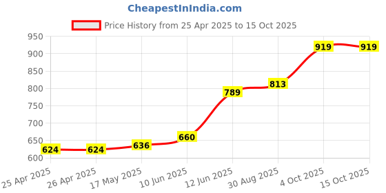 industrybuying.com MULTICOMP PRO Cases STORAGE CASE, POLYPROPYLENE, BLACK, 17025.079.GPB multicomp pro Price History Graph from 25 Apr 2025 to 14 Oct 2025