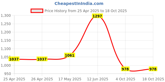 industrybuying.com MULTICOMP PRO Cases STORAGE CASE, POLYPROPYLENE, BLACK, 17028.207.SPU multicomp pro Price History Graph from 25 Apr 2025 to 18 Oct 2025