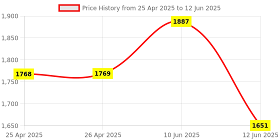 industrybuying.com MULTICOMP PRO Cases STORAGE CASE, POLYPROPYLENE, BLACK, 17037.207.GPB multicomp pro Price History Graph from 25 Apr 2025 to 12 Jun 2025
