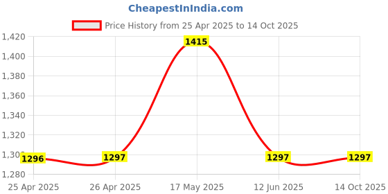 industrybuying.com MULTICOMP PRO Cases STORAGE CASE, POLYPROPYLENE, BLACK, 17038N.079 multicomp pro Price History Graph from 25 Apr 2025 to 13 Oct 2025