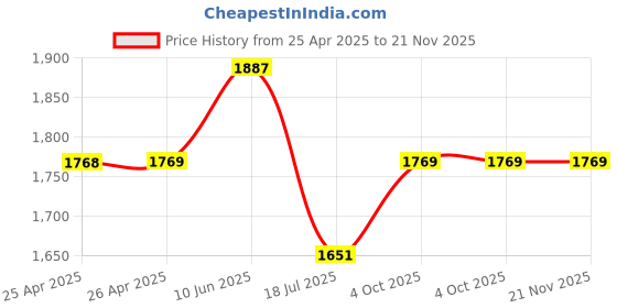 industrybuying.com MULTICOMP PRO Cases STORAGE CASE, POLYPROPYLENE, BLACK, 17038N.079.GPB multicomp pro Price History Graph from 25 Apr 2025 to 20 Nov 2025
