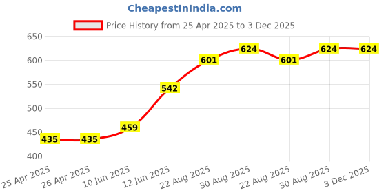 industrybuying.com MULTICOMP PRO Cases STORAGE CASE, POLYPROPYLENE, BLUE, 17025.008 multicomp pro Price History Graph from 25 Apr 2025 to 2 Dec 2025