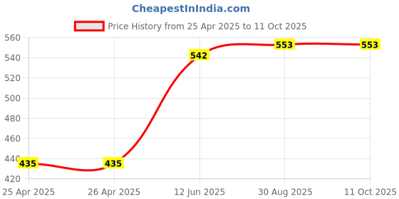 industrybuying.com MULTICOMP PRO Cases STORAGE CASE, POLYPROPYLENE, CLEAR, 17025T multicomp pro Price History Graph from 25 Apr 2025 to 11 Oct 2025