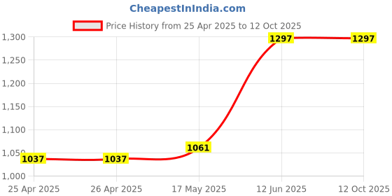 industrybuying.com MULTICOMP PRO Cases STORAGE CASE, POLYPROPYLENE, CLEAR, 17028T.000.GPB multicomp pro Price History Graph from 25 Apr 2025 to 12 Oct 2025