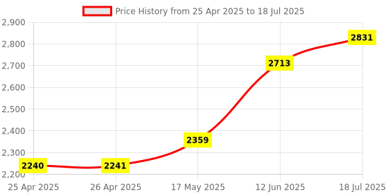 industrybuying.com MULTICOMP PRO Cases STORAGE CASE, POLYPROPYLENE, GREY, 17034H96.005.GPB multicomp pro Price History Graph from 25 Apr 2025 to 12 Jun 2025