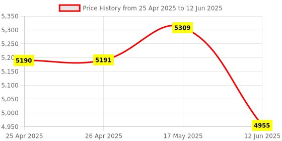 industrybuying.com MULTICOMP PRO Cases STORAGE CASE, POLYPROPYLENE, GREY, 17060H144.005.GPB multicomp pro Price History Graph from 25 Apr 2025 to 12 Jun 2025