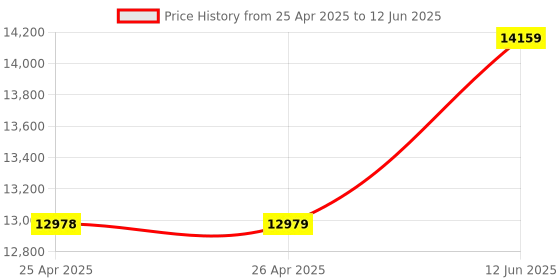 industrybuying.com MULTICOMP PRO Cases STORAGE CASE, POLYPROPYLENE, MAX520S.079 multicomp pro Price History Graph from 25 Apr 2025 to 12 Jun 2025