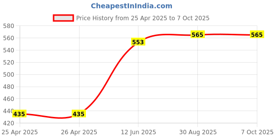 industrybuying.com MULTICOMP PRO Cases STORAGE CASE, POLYPROPYLENE, RED, 17025.096 multicomp pro Price History Graph from 25 Apr 2025 to 7 Oct 2025