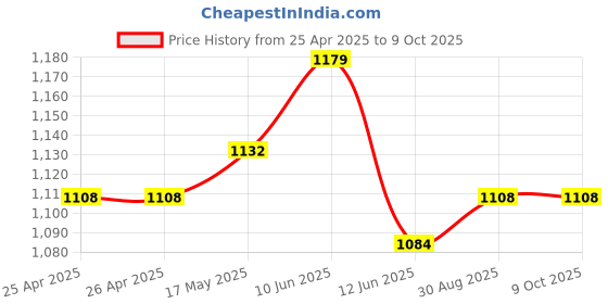 industrybuying.com MULTICOMP PRO Cases STORAGE CASE, POLYPROPYLENE, RED, 17030N.096 multicomp pro Price History Graph from 25 Apr 2025 to 8 Oct 2025
