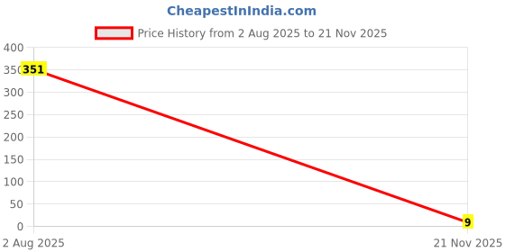 industrybuying.com MULTICOMP PRO Chip SMD Resistors RES, 100K, 5%, 0.0625W, 0402, CERAMIC, MCMR04X104 JTL (Pack of 10) multicomp pro Price History Graph from 2 Aug 2025 to 21 Nov 2025