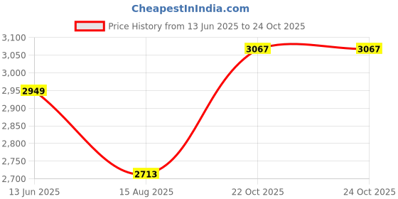 industrybuying.com MULTICOMP PRO Chip SMD Resistors RES, 100K, 5%, 0.0625W, 0402, MCMR04X104 JTL (Pack of 10000) multicomp pro Price History Graph from 13 Jun 2025 to 24 Oct 2025