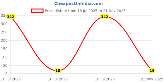 industrybuying.com MULTICOMP PRO Chip SMD Resistors RES, 100K, 5%, 0.125W, 0805, CERAMIC, MCMR08X104 JTL (Pack of 10) multicomp pro Price History Graph from 18 Jul 2025 to 21 Nov 2025